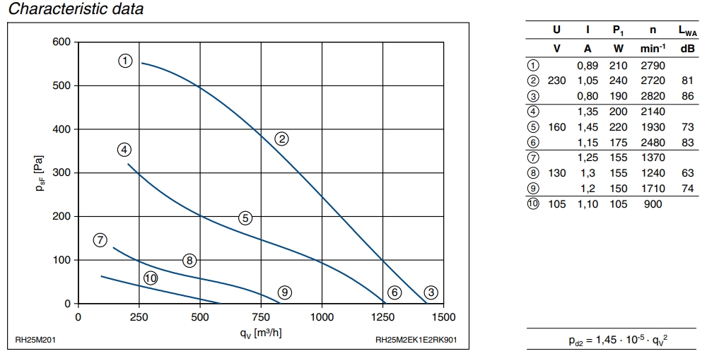 Аэродинамические характеристики вентилятора RH25M-2EK.1E.2R арт. 111132